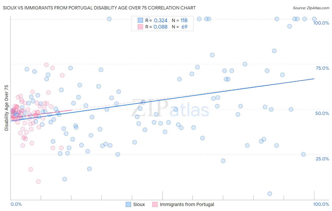 Sioux vs Immigrants from Portugal Disability Age Over 75