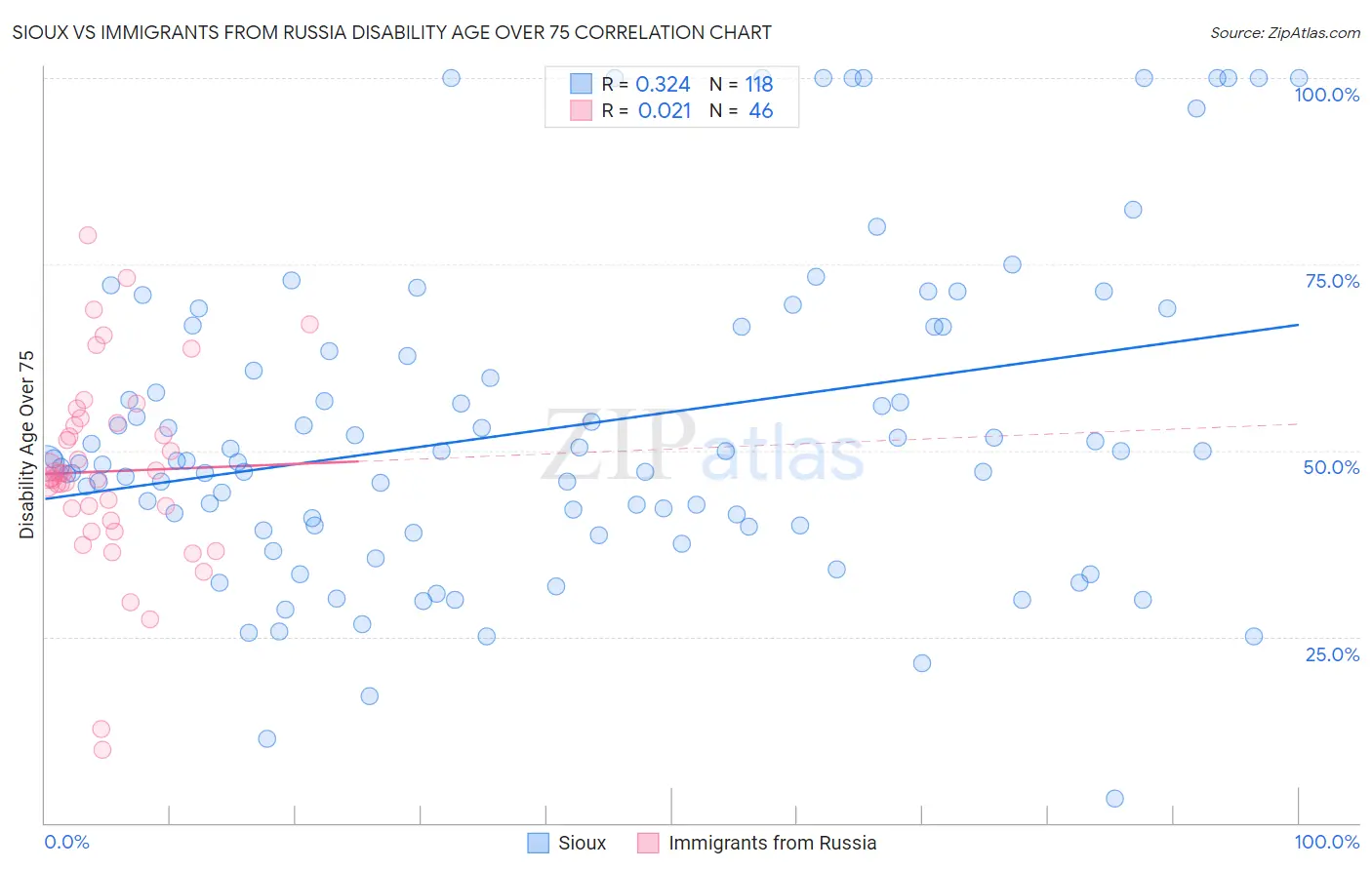 Sioux vs Immigrants from Russia Disability Age Over 75