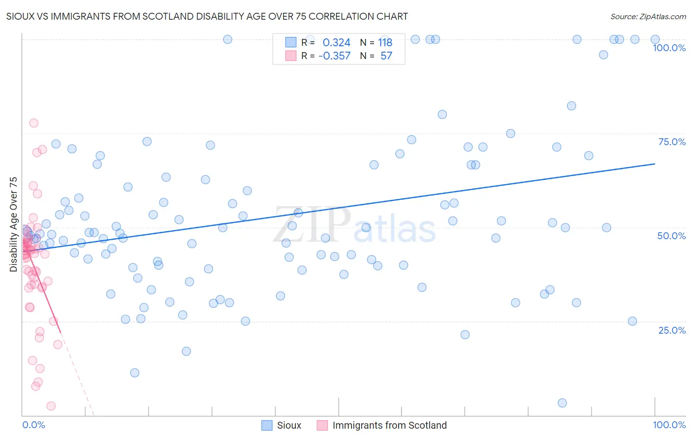 Sioux vs Immigrants from Scotland Disability Age Over 75