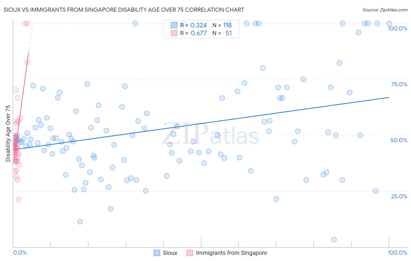 Sioux vs Immigrants from Singapore Disability Age Over 75