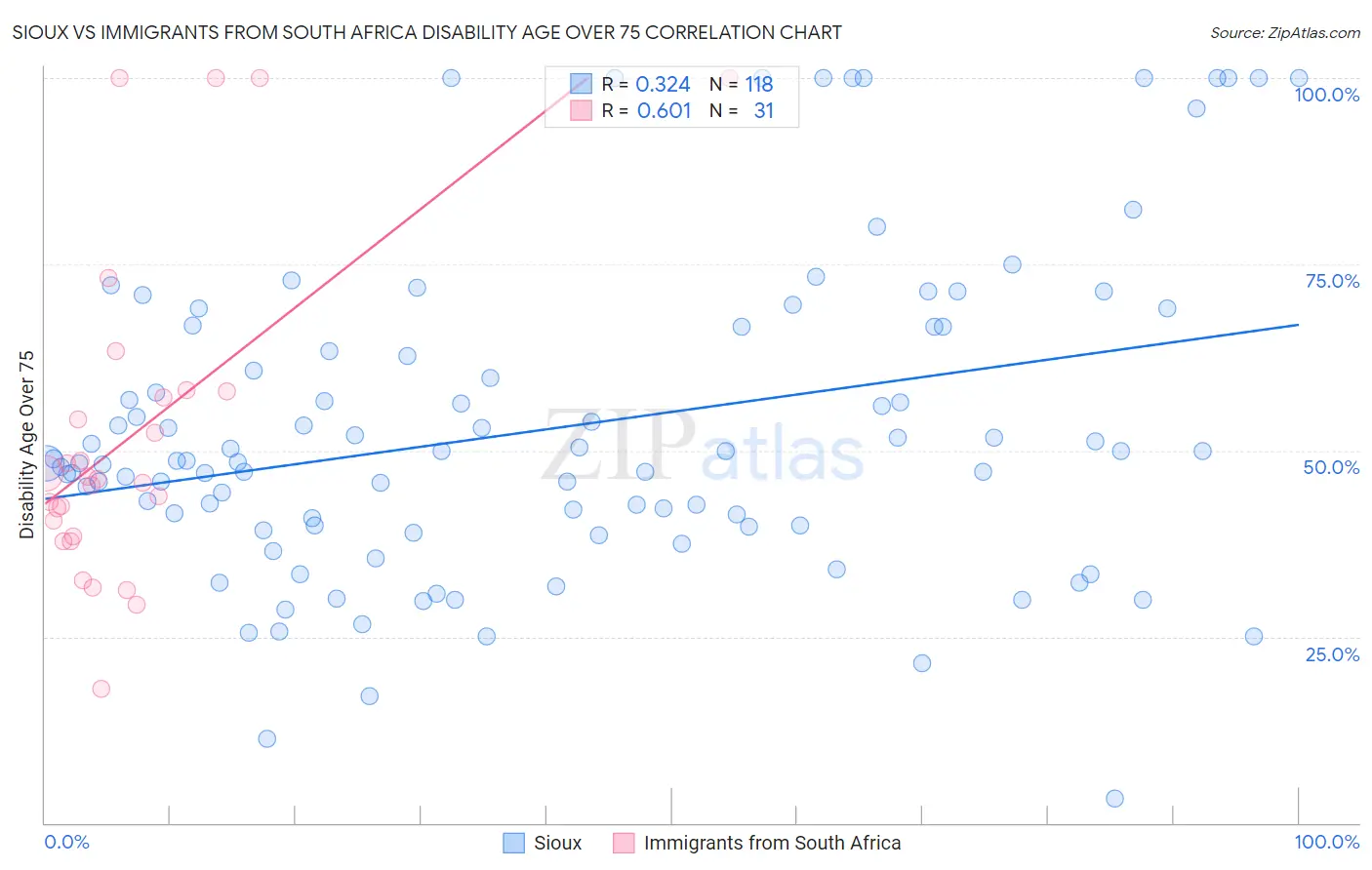 Sioux vs Immigrants from South Africa Disability Age Over 75