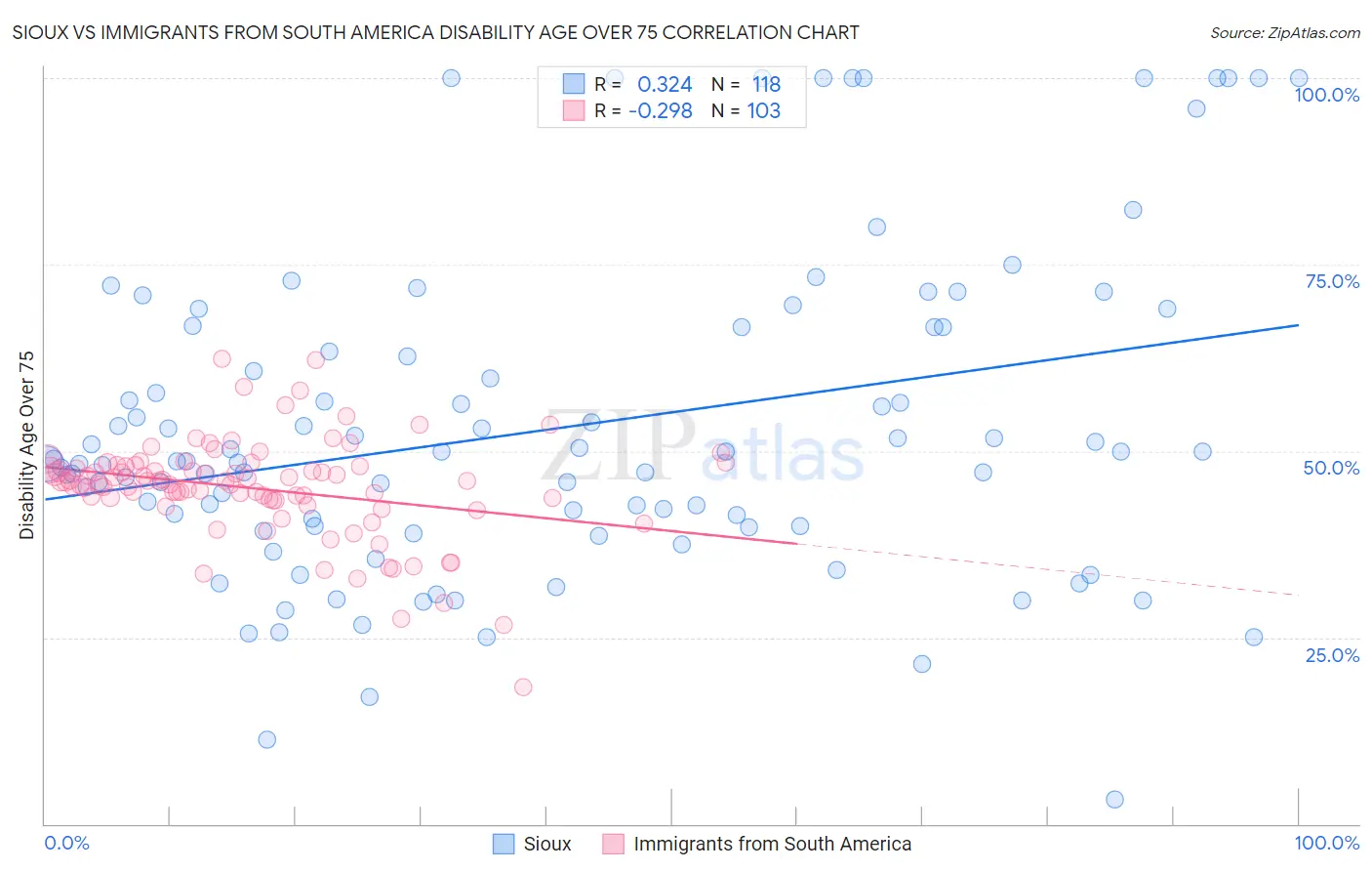 Sioux vs Immigrants from South America Disability Age Over 75