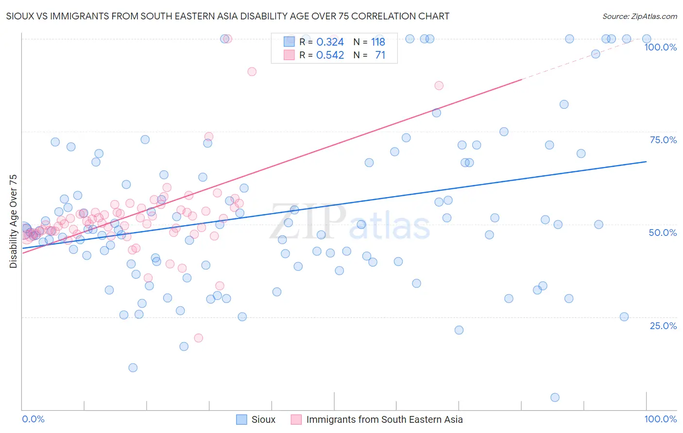 Sioux vs Immigrants from South Eastern Asia Disability Age Over 75
