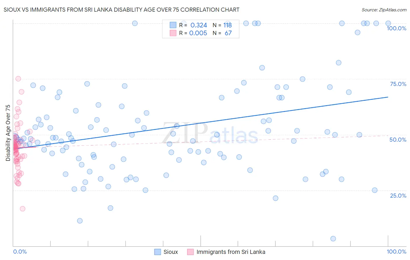 Sioux vs Immigrants from Sri Lanka Disability Age Over 75