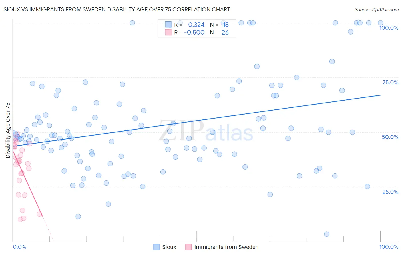 Sioux vs Immigrants from Sweden Disability Age Over 75