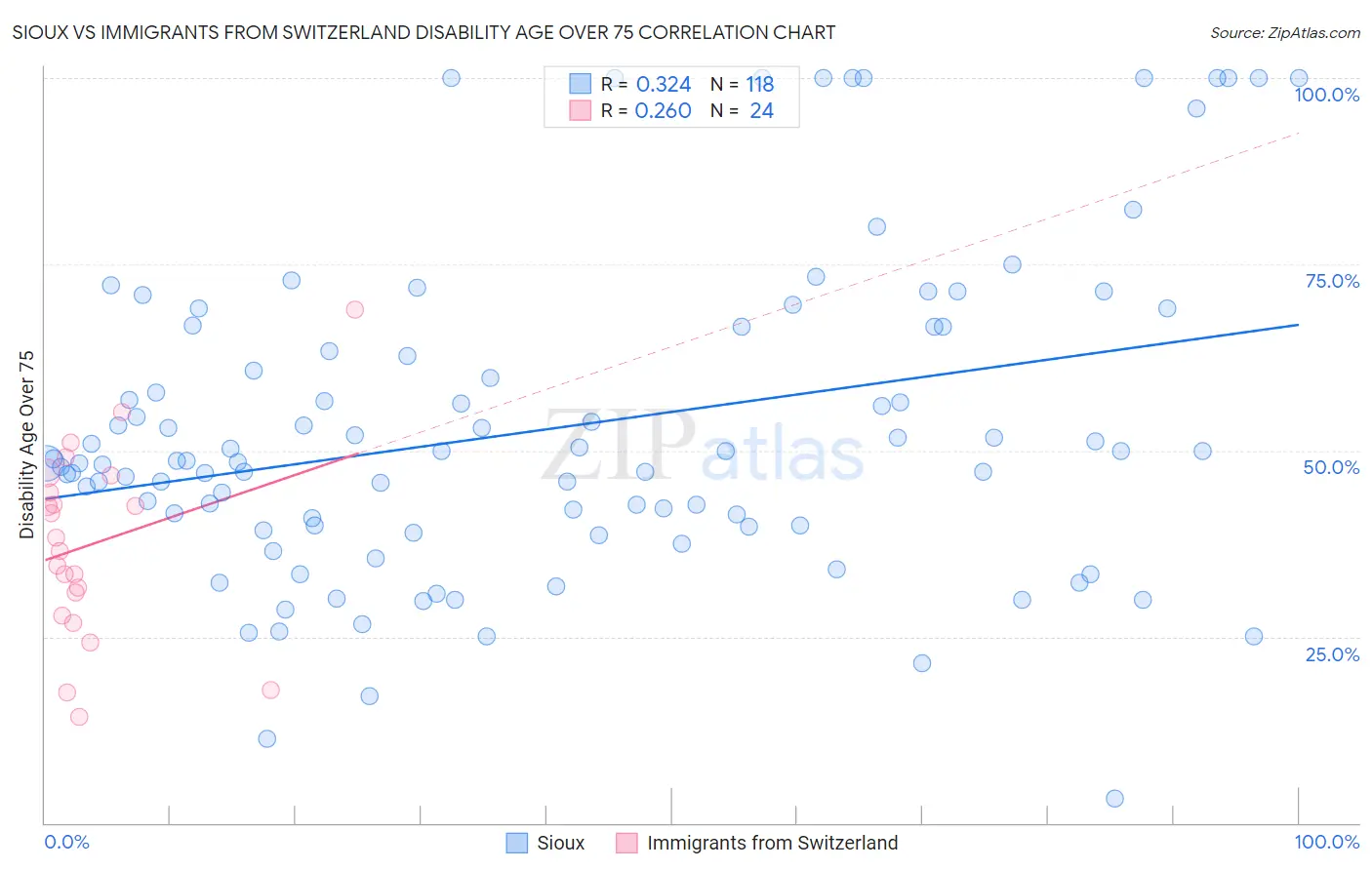 Sioux vs Immigrants from Switzerland Disability Age Over 75