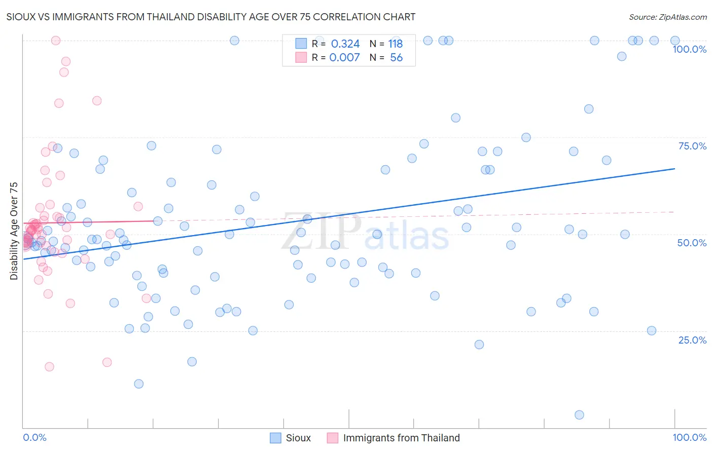Sioux vs Immigrants from Thailand Disability Age Over 75