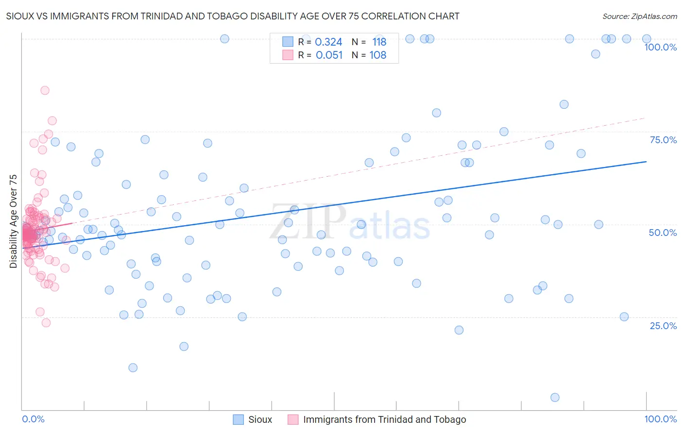 Sioux vs Immigrants from Trinidad and Tobago Disability Age Over 75