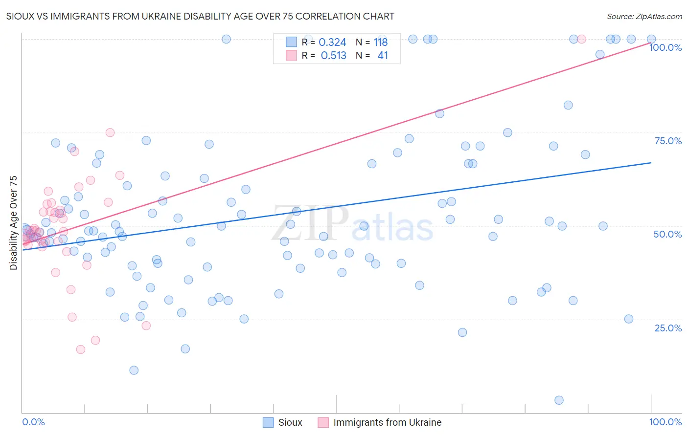 Sioux vs Immigrants from Ukraine Disability Age Over 75