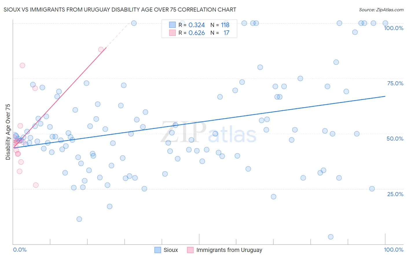 Sioux vs Immigrants from Uruguay Disability Age Over 75