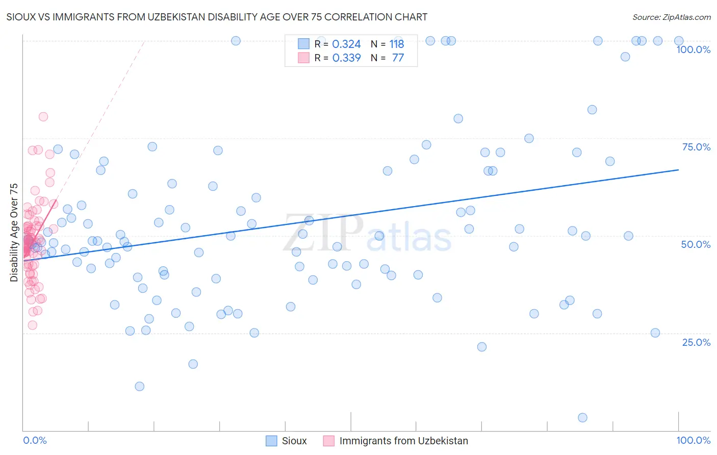 Sioux vs Immigrants from Uzbekistan Disability Age Over 75
