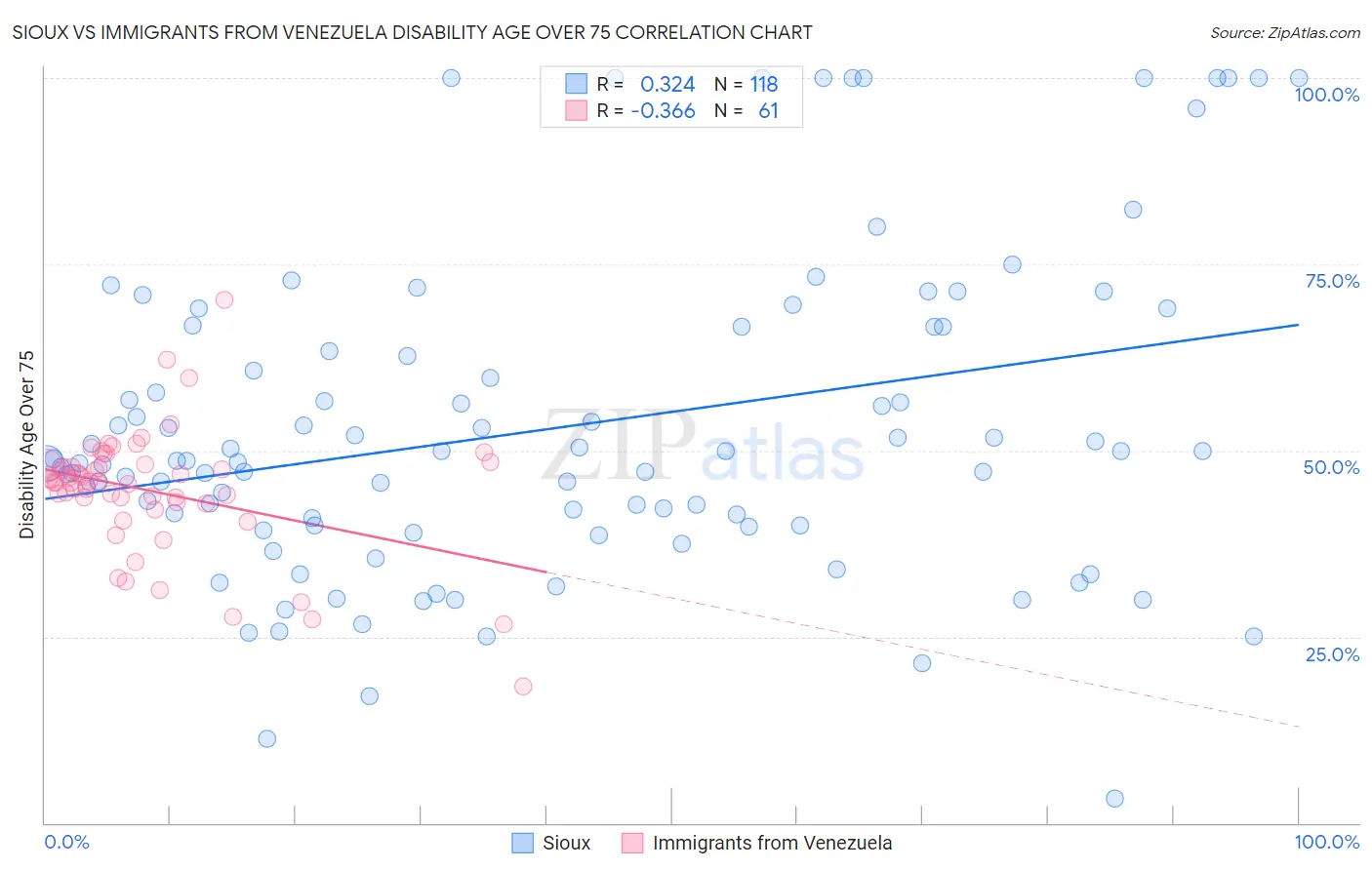 Sioux vs Immigrants from Venezuela Disability Age Over 75