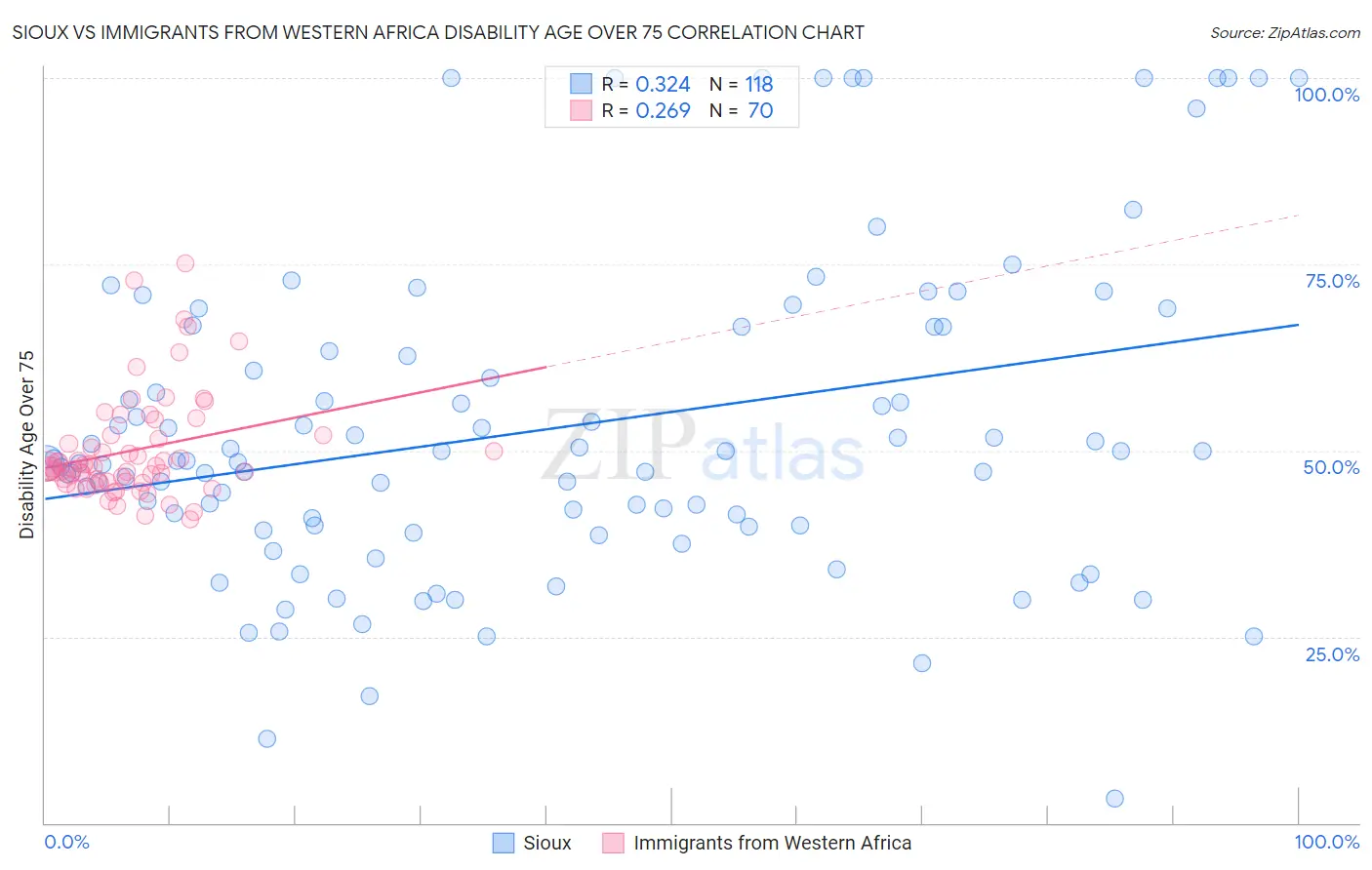 Sioux vs Immigrants from Western Africa Disability Age Over 75