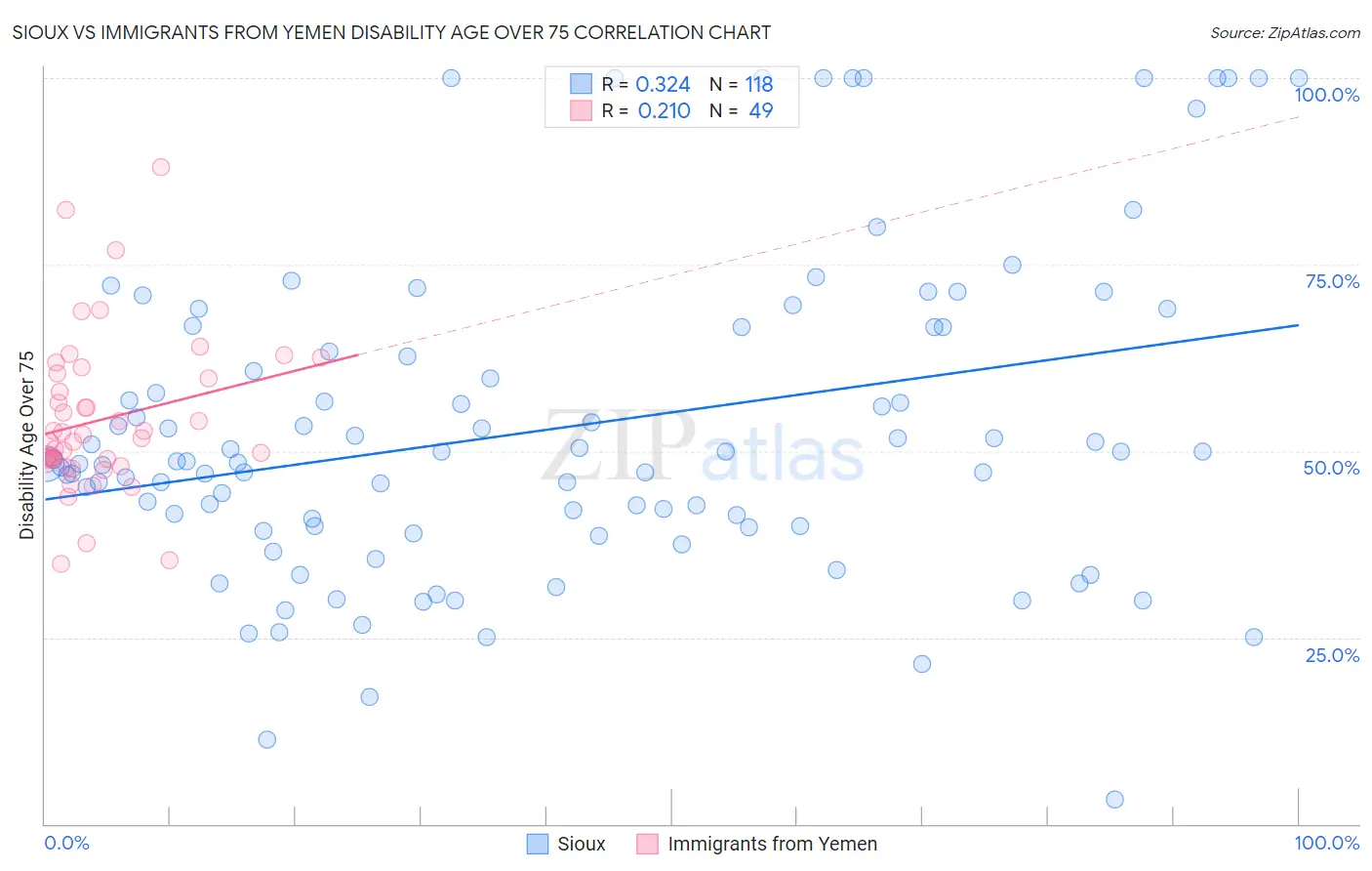 Sioux vs Immigrants from Yemen Disability Age Over 75