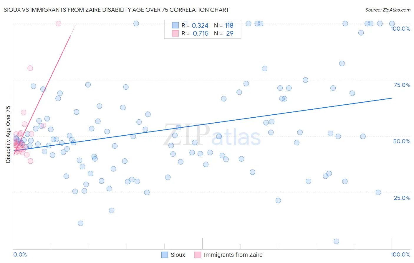 Sioux vs Immigrants from Zaire Disability Age Over 75