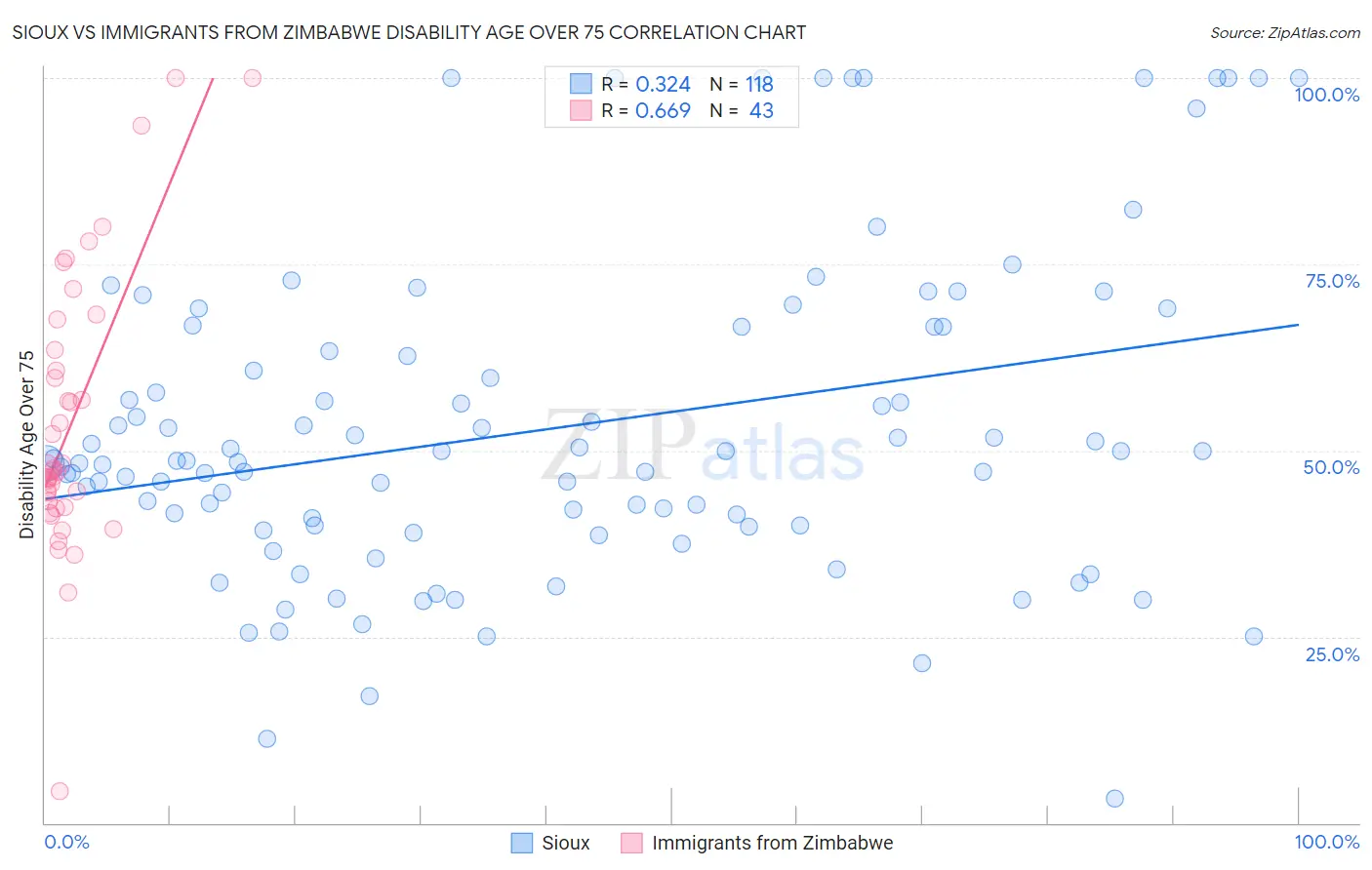 Sioux vs Immigrants from Zimbabwe Disability Age Over 75