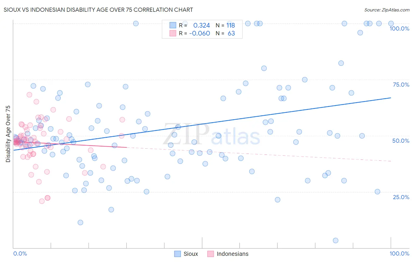 Sioux vs Indonesian Disability Age Over 75