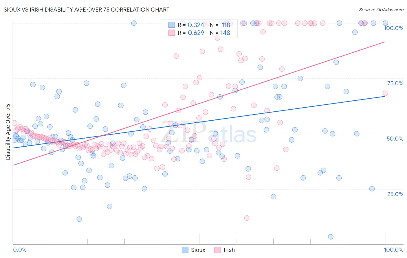 Sioux vs Irish Disability Age Over 75