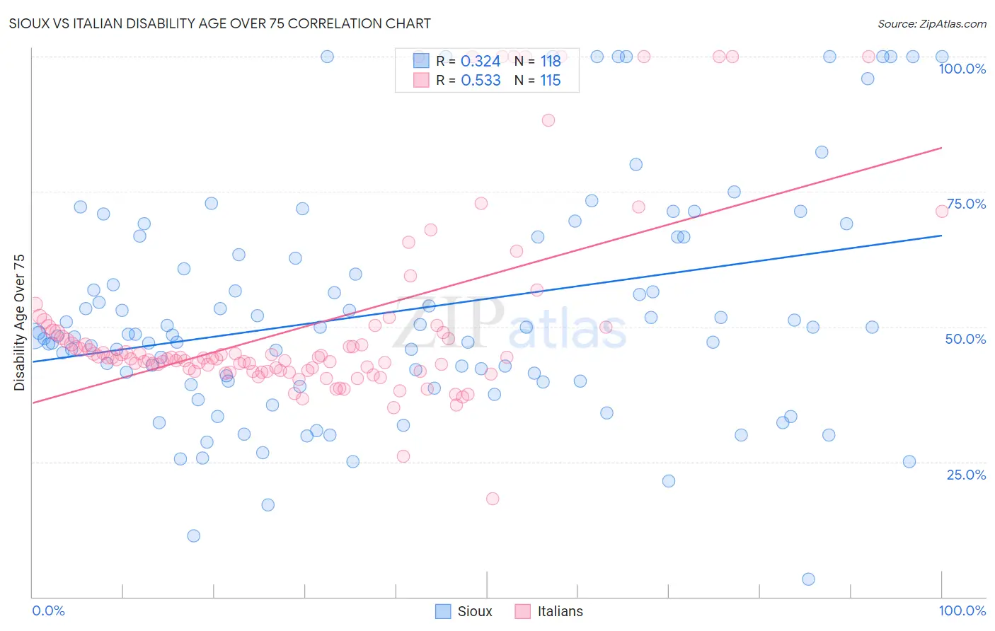 Sioux vs Italian Disability Age Over 75