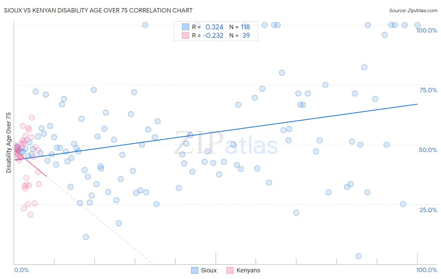 Sioux vs Kenyan Disability Age Over 75