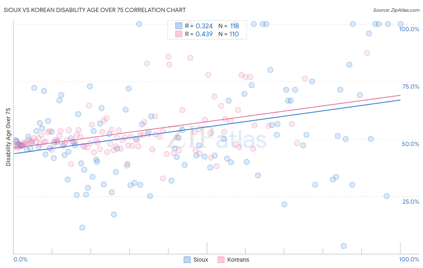 Sioux vs Korean Disability Age Over 75