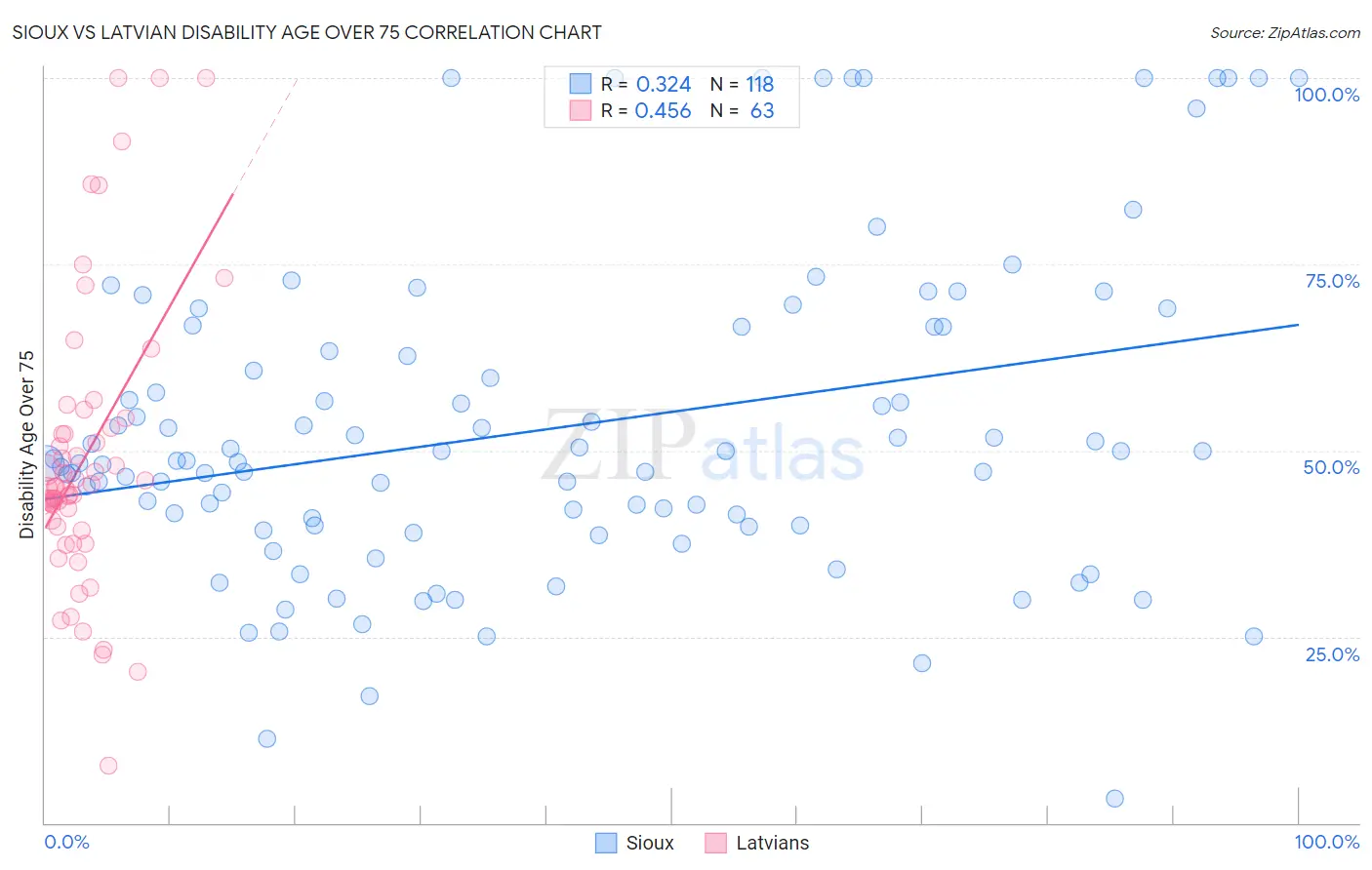 Sioux vs Latvian Disability Age Over 75