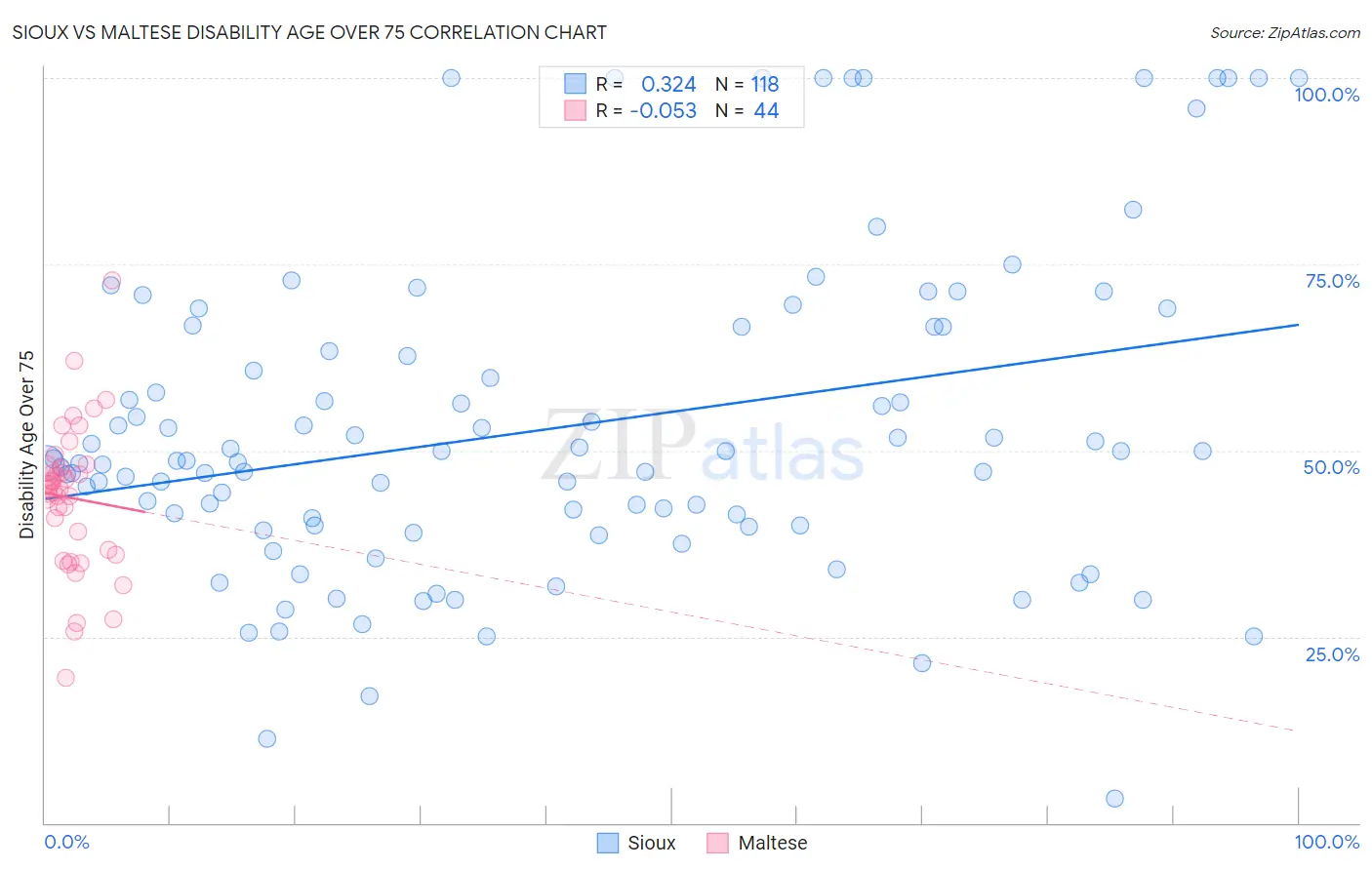 Sioux vs Maltese Disability Age Over 75