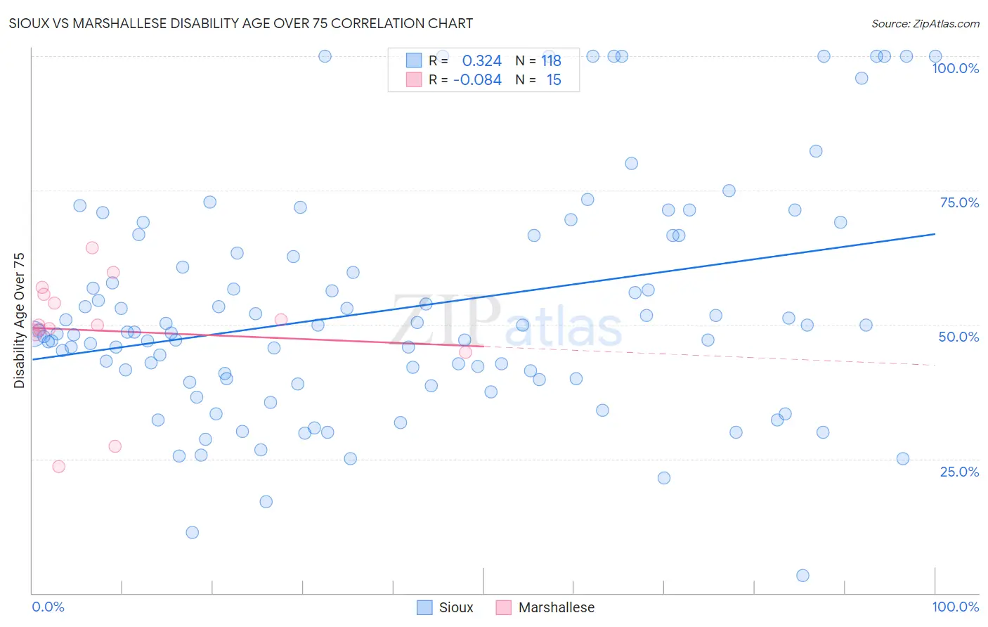 Sioux vs Marshallese Disability Age Over 75