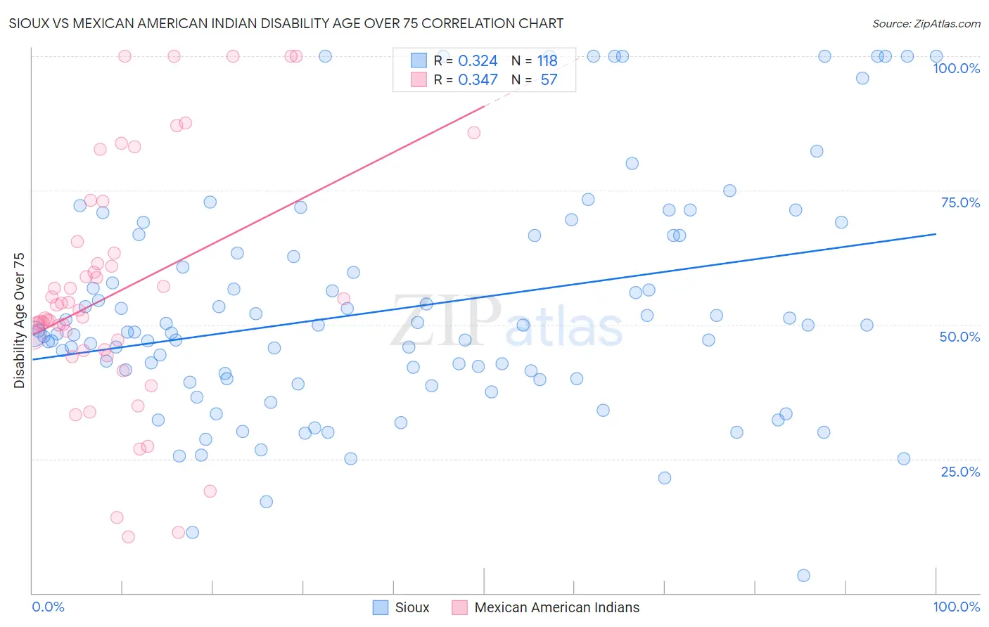 Sioux vs Mexican American Indian Disability Age Over 75