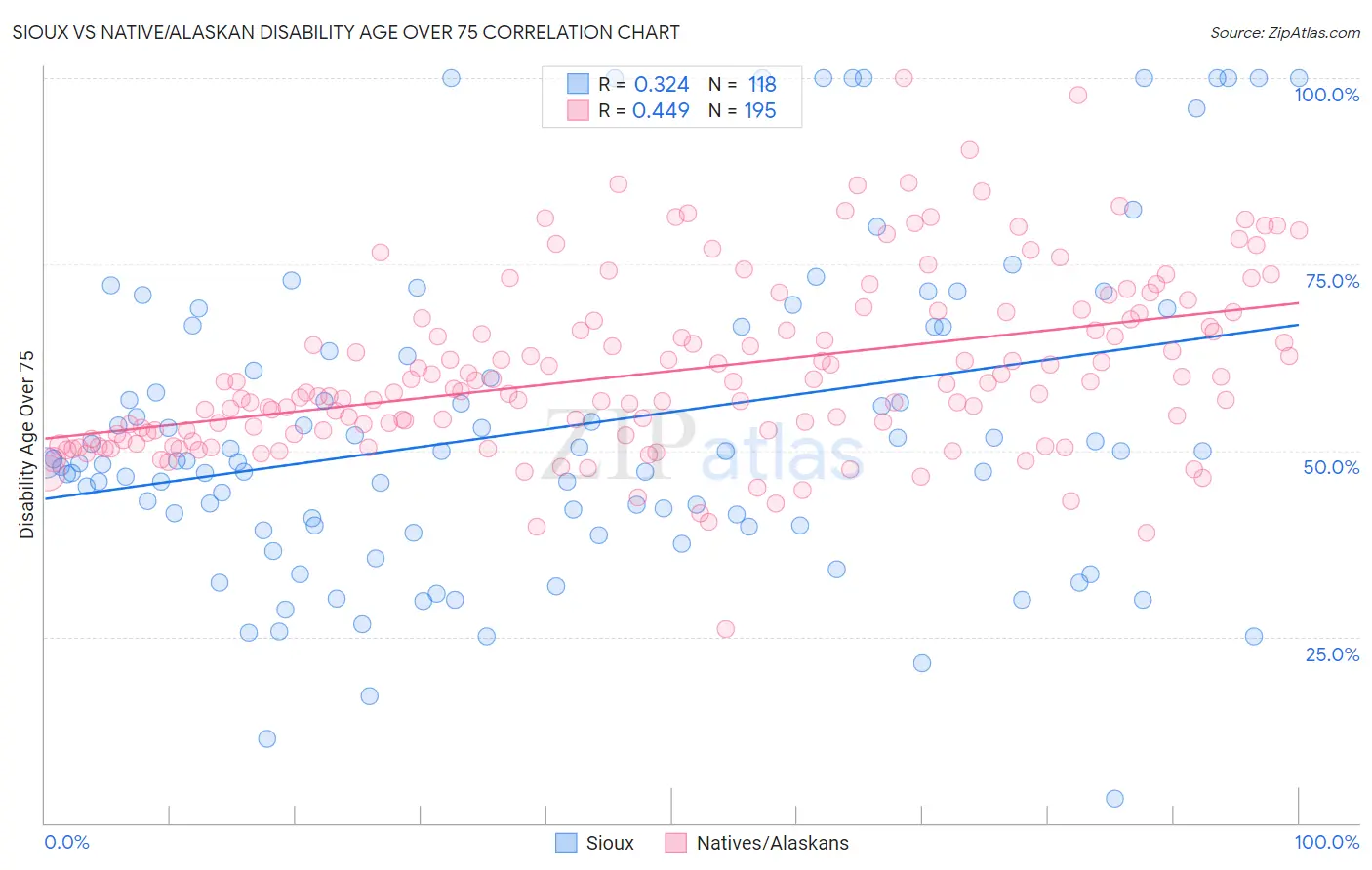 Sioux vs Native/Alaskan Disability Age Over 75