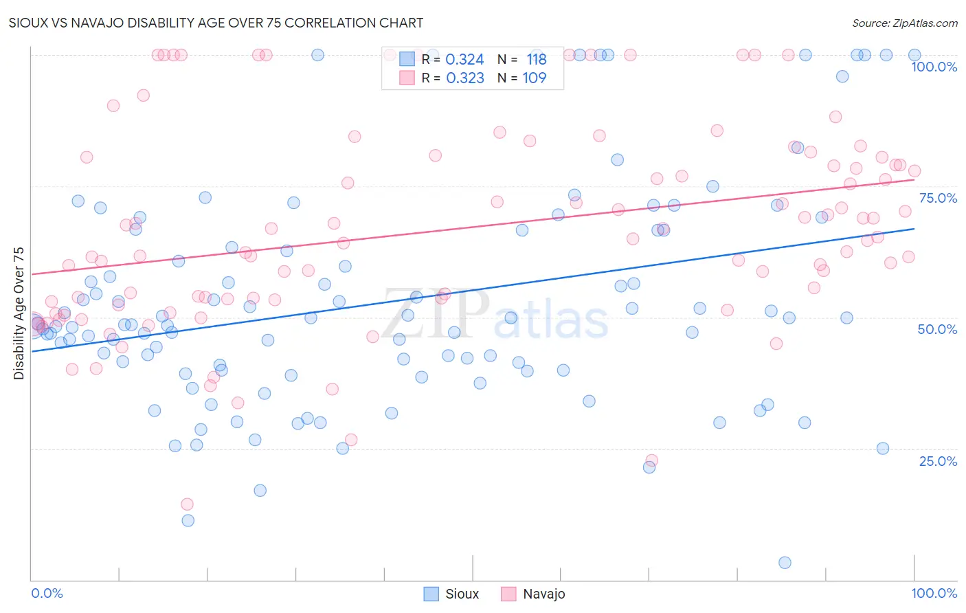 Sioux vs Navajo Disability Age Over 75