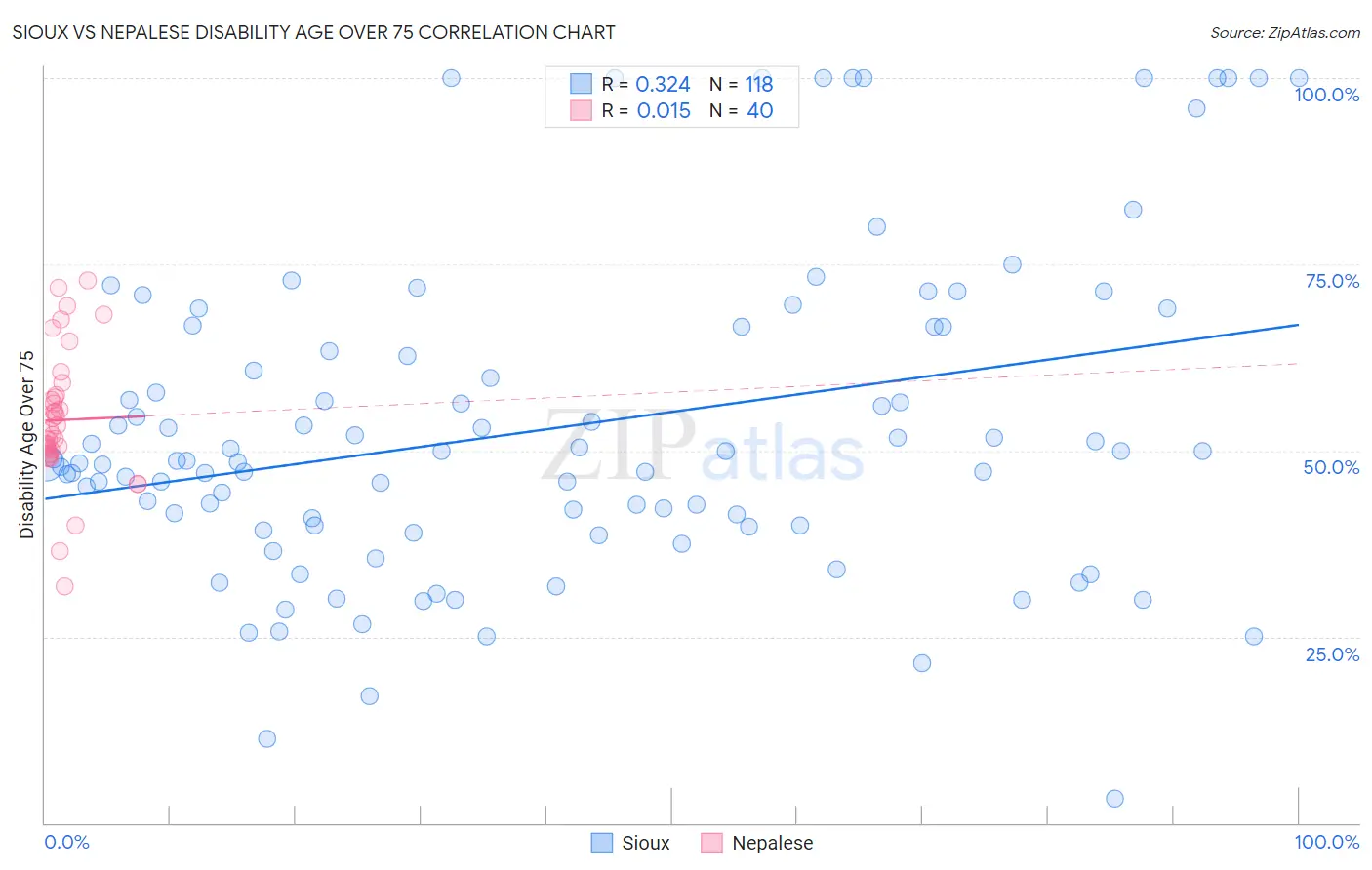 Sioux vs Nepalese Disability Age Over 75