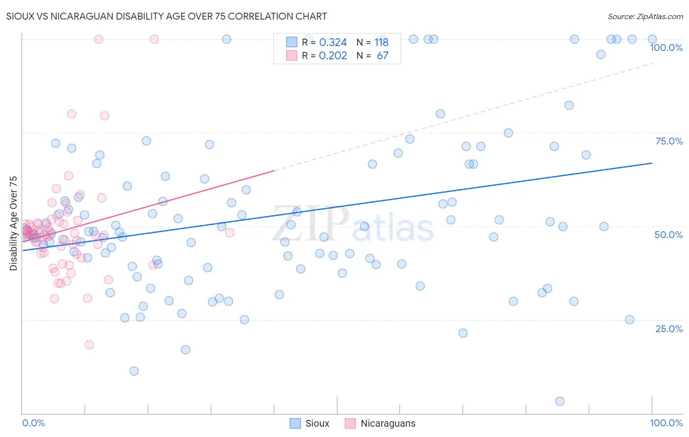 Sioux vs Nicaraguan Disability Age Over 75