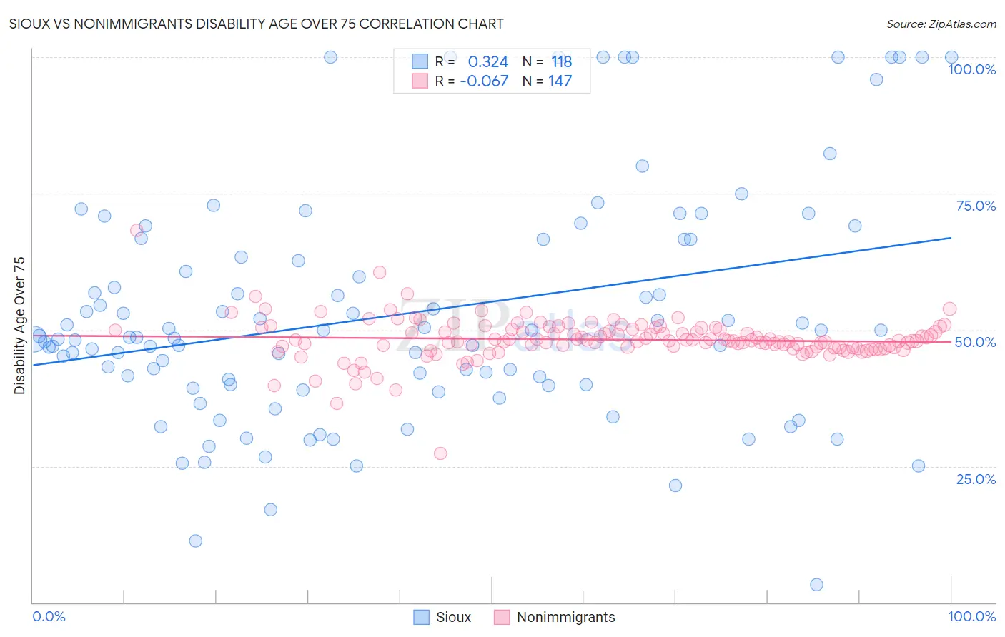 Sioux vs Nonimmigrants Disability Age Over 75