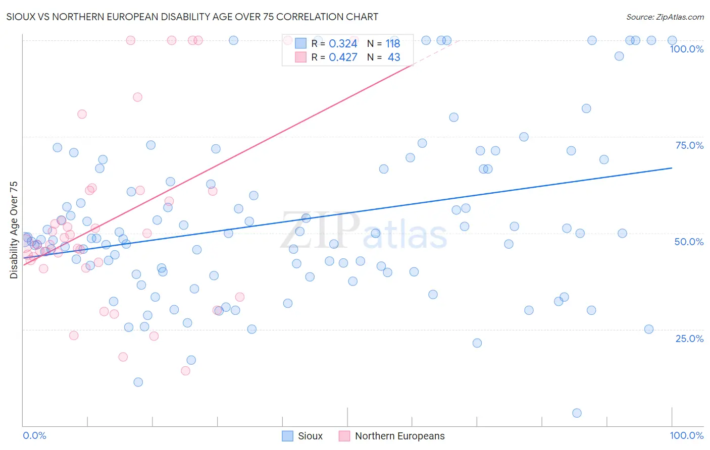 Sioux vs Northern European Disability Age Over 75