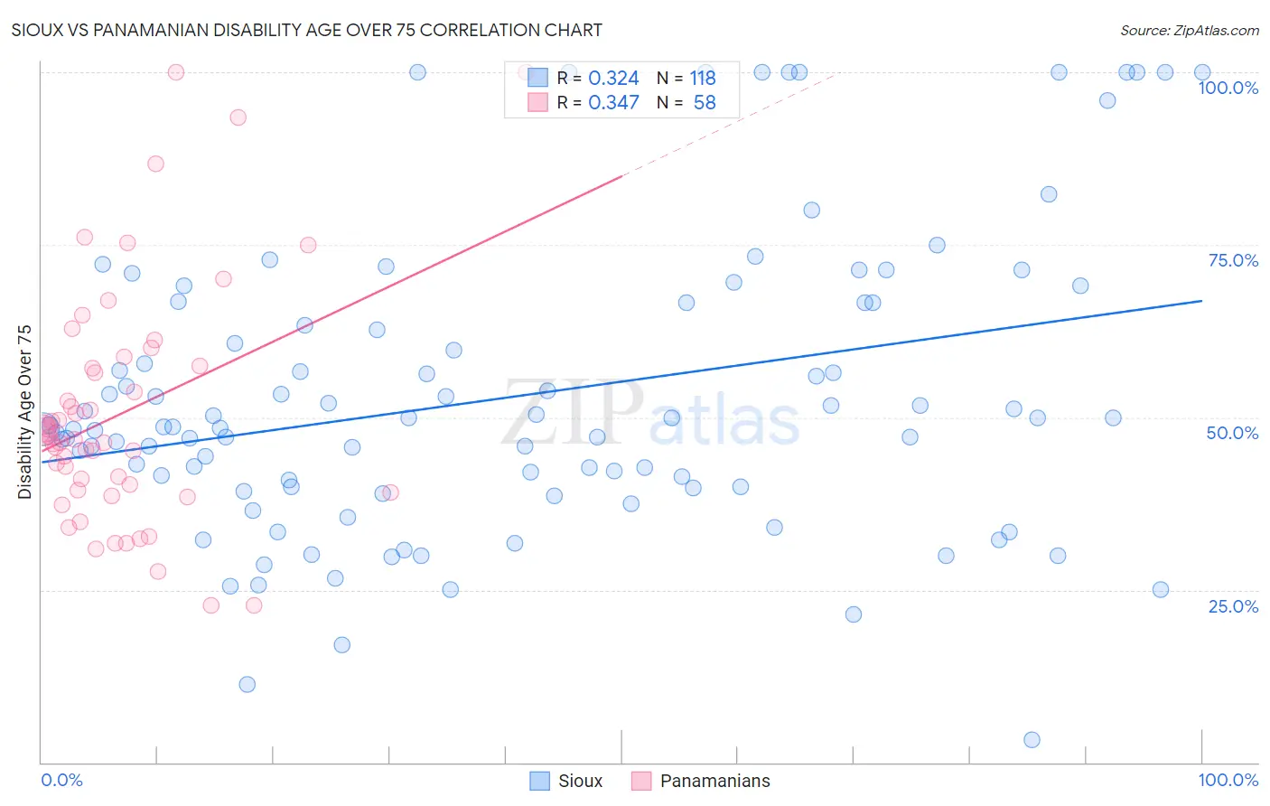 Sioux vs Panamanian Disability Age Over 75