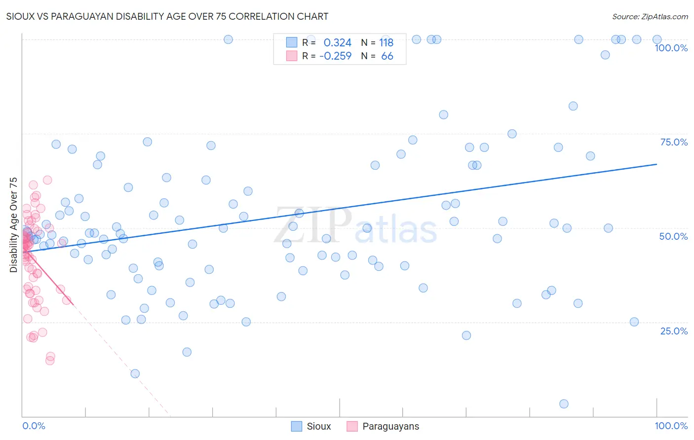 Sioux vs Paraguayan Disability Age Over 75