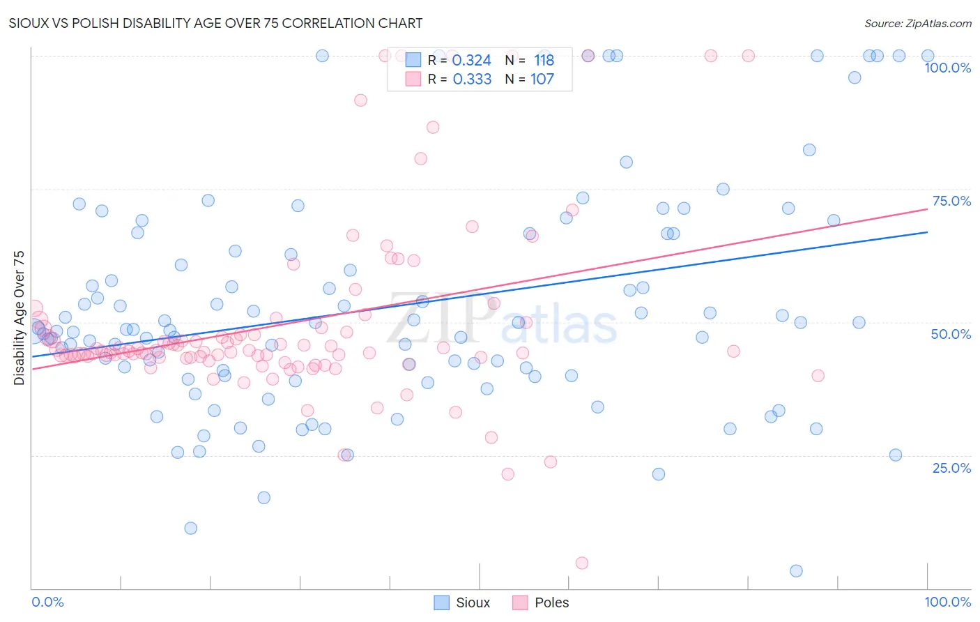 Sioux vs Polish Disability Age Over 75