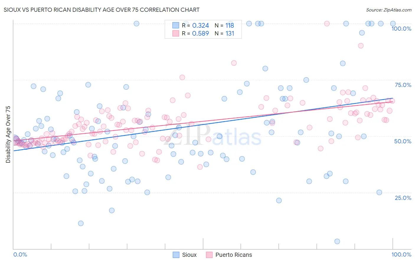 Sioux vs Puerto Rican Disability Age Over 75