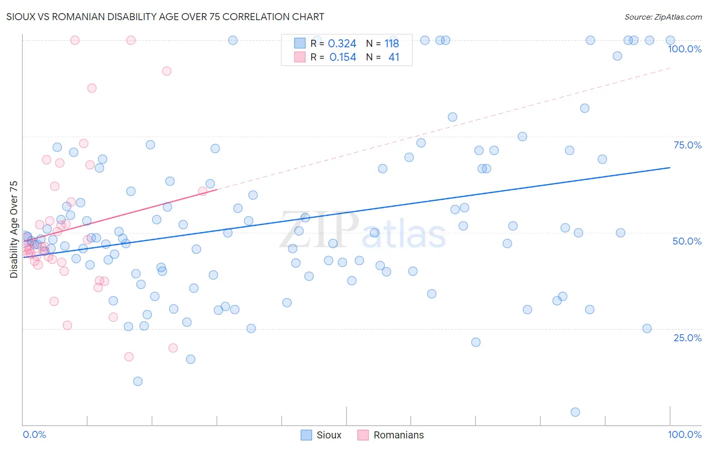 Sioux vs Romanian Disability Age Over 75