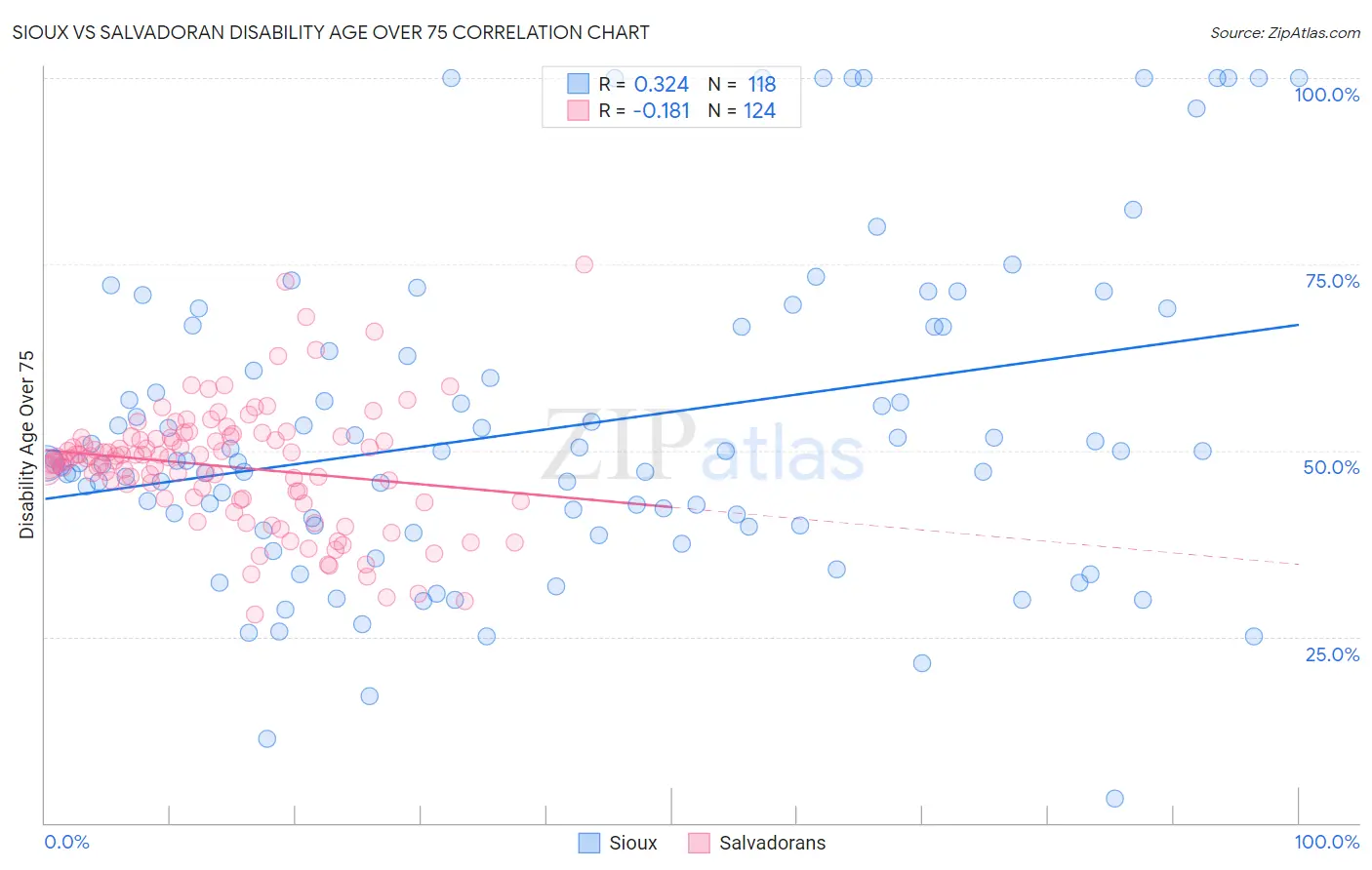 Sioux vs Salvadoran Disability Age Over 75