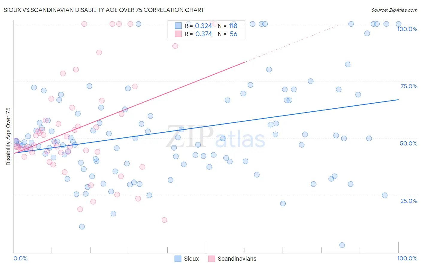 Sioux vs Scandinavian Disability Age Over 75