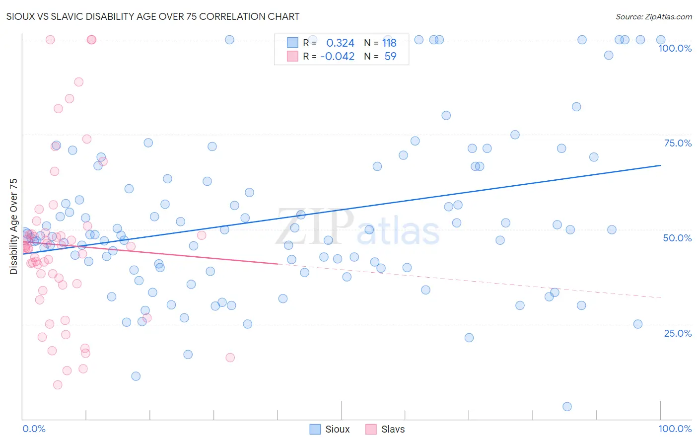 Sioux vs Slavic Disability Age Over 75