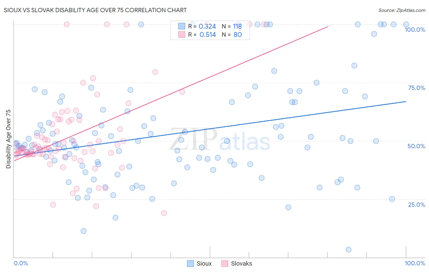 Sioux vs Slovak Disability Age Over 75