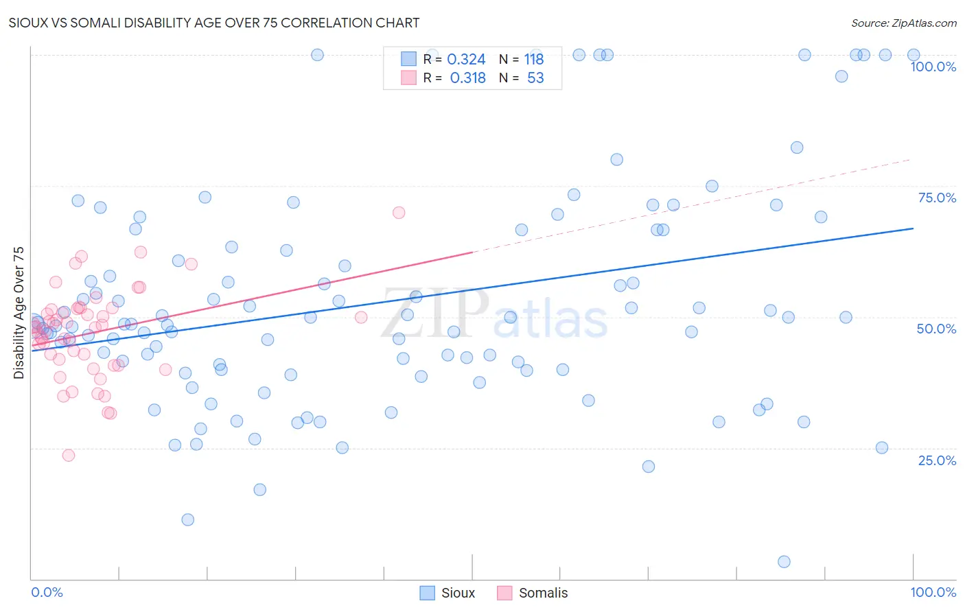 Sioux vs Somali Disability Age Over 75