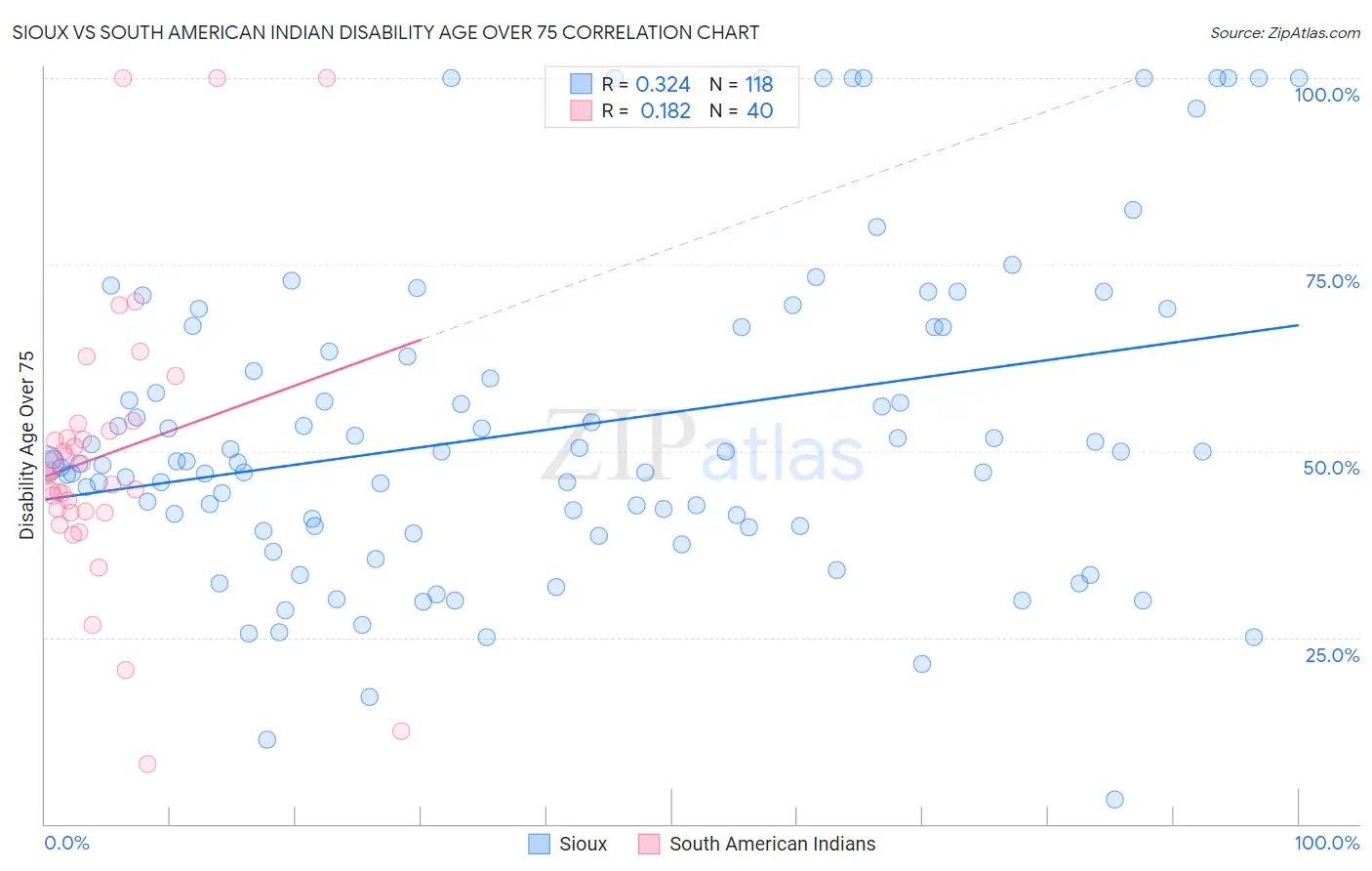 Sioux vs South American Indian Disability Age Over 75