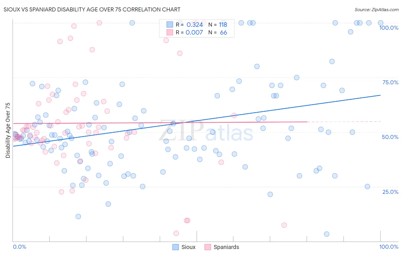 Sioux vs Spaniard Disability Age Over 75