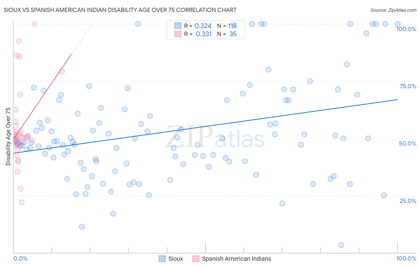 Sioux vs Spanish American Indian Disability Age Over 75