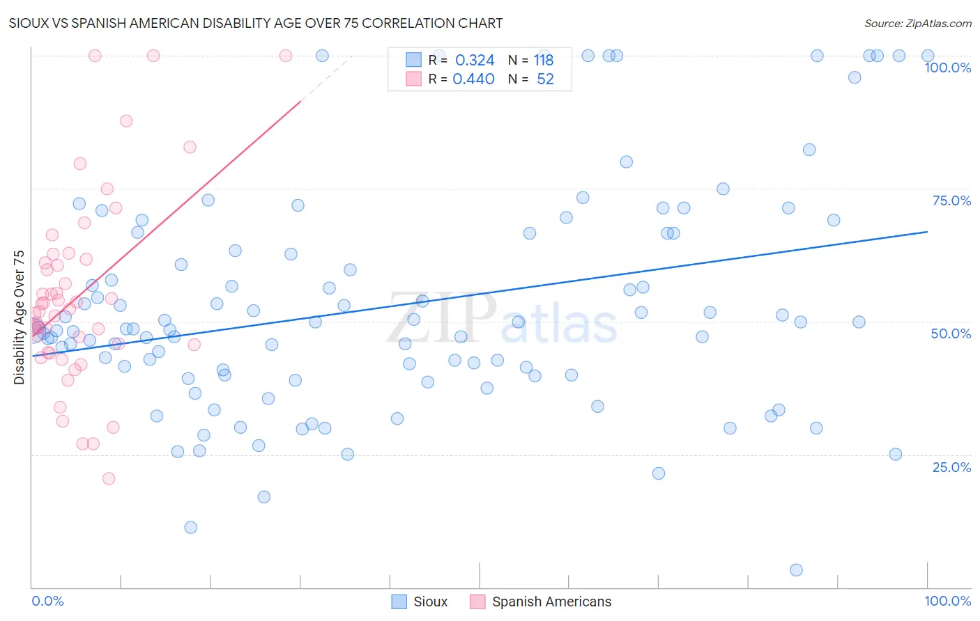 Sioux vs Spanish American Disability Age Over 75