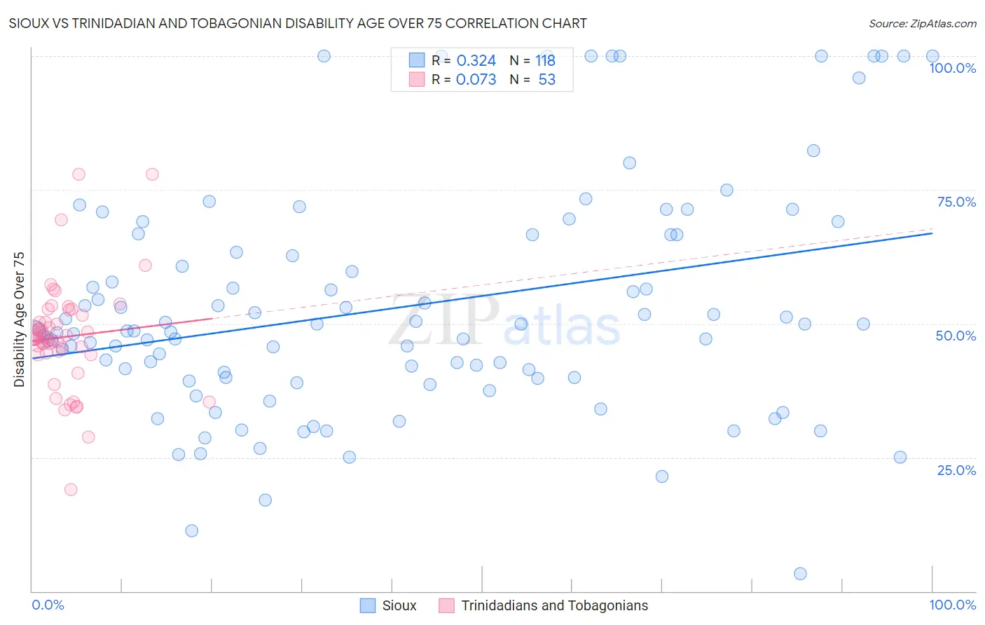 Sioux vs Trinidadian and Tobagonian Disability Age Over 75